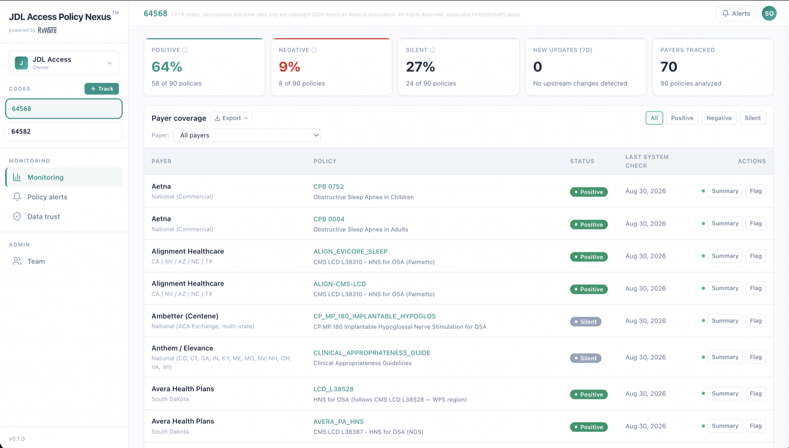 Policy Nexus dashboard: monitoring tab with positive/negative/silent coverage stats and a payer coverage table